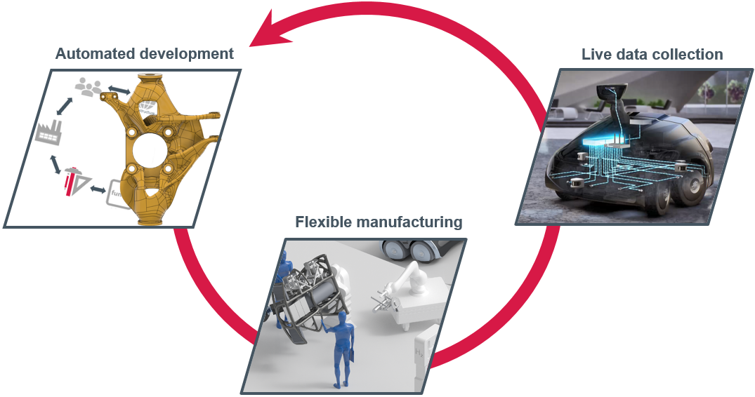 Efficient mobility concepts Closed Loop Engineering